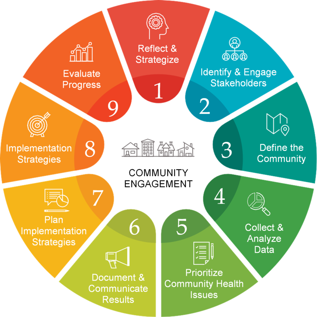 Community Engagement. 1) Reflect and strategize. 2) Identify and engage stakeholders. 3) Define the community. 4) Collect and analyze data. 5) Prioritize community health issues. 6) Document and communicate results. 7) Plan implementation strategies. 8) Implementation strategies. 9) Evaluate progress.